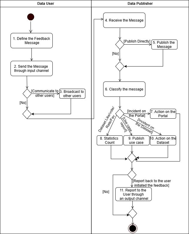 Figure 2. General modelling of feedback interaction