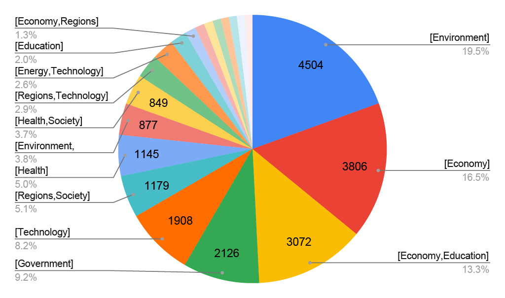 Fig. 8. Distribution of datasets with respect to the 20 most frequent combinations of themes.