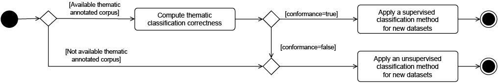Fig. 1. Workflow for the automated thematic annotation of OGD