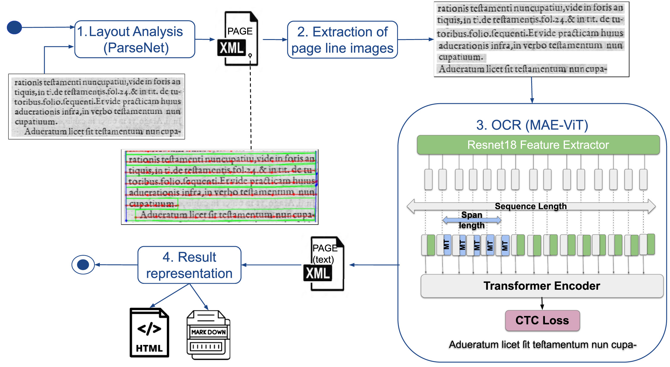 Fig. 1. Workflow of our proposed pipeline for full page transcription of historical documents (FP-THD)